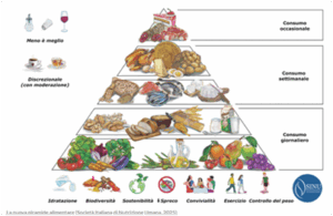 Nuova piramide alimentare SINU